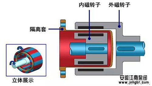 衬四氟磁力泵组成部分作用