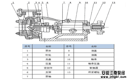 氟塑料合金离心泵结构